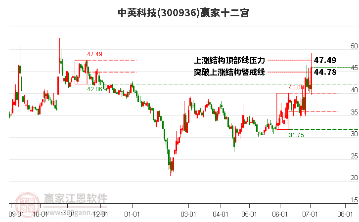 300936中英科技赢家十二宫工具