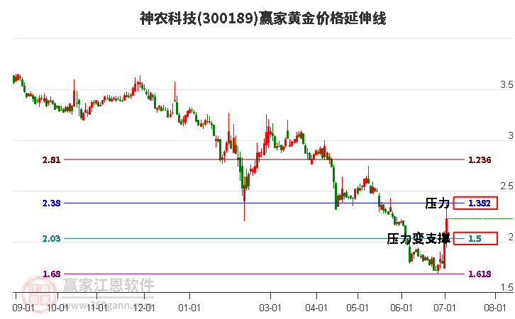 300189神農(nóng)科技黃金價(jià)格延伸線工具