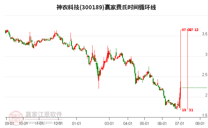 300189神農(nóng)科技費(fèi)氏時(shí)間循環(huán)線工具
