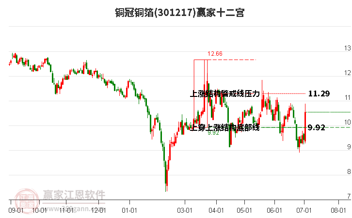 301217銅冠銅箔贏家十二宮工具