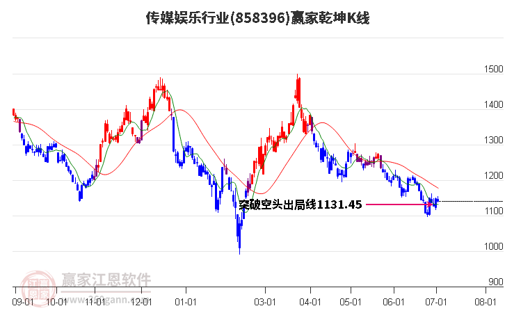 858396传媒娱乐赢家乾坤K线工具