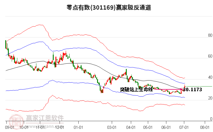 301169零点有数赢家极反通道工具