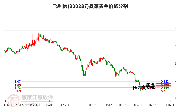 300287飛利信黃金價(jià)格分割工具