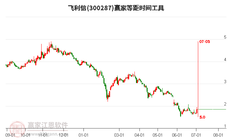 300287飛利信等距時(shí)間周期線工具