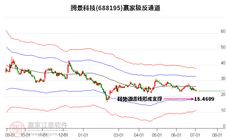 688195腾景科技赢家极反通道工具