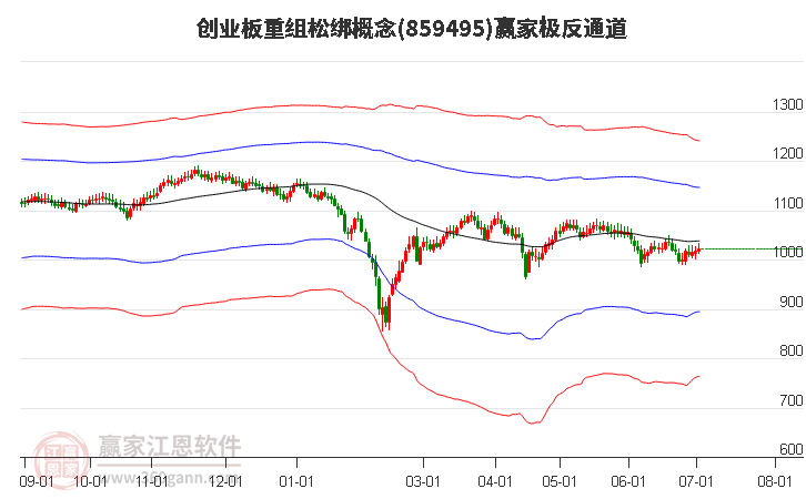 859495创业板重组松绑赢家极反通道工具