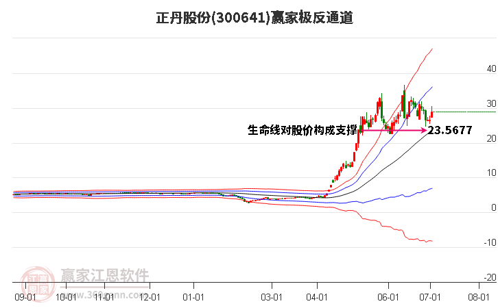 300641正丹股份赢家极反通道工具