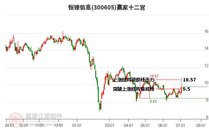 300605恒锋信息赢家十二宫工具