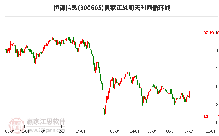 300605恒锋信息江恩周天时间循环线工具