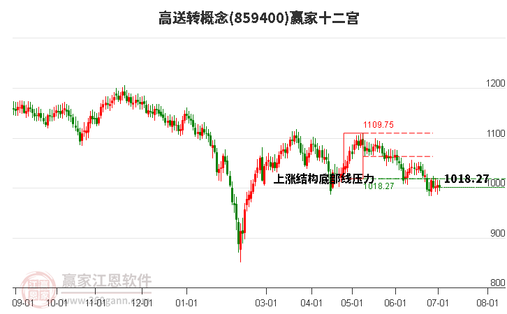 859400高送转赢家十二宫工具