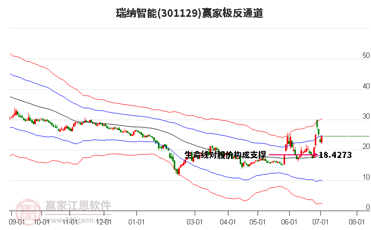 301129瑞纳智能赢家极反通道工具