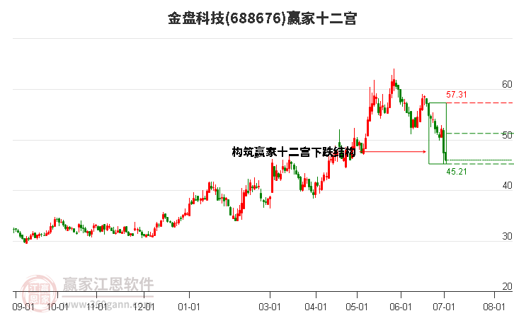 688676金盘科技赢家十二宫工具