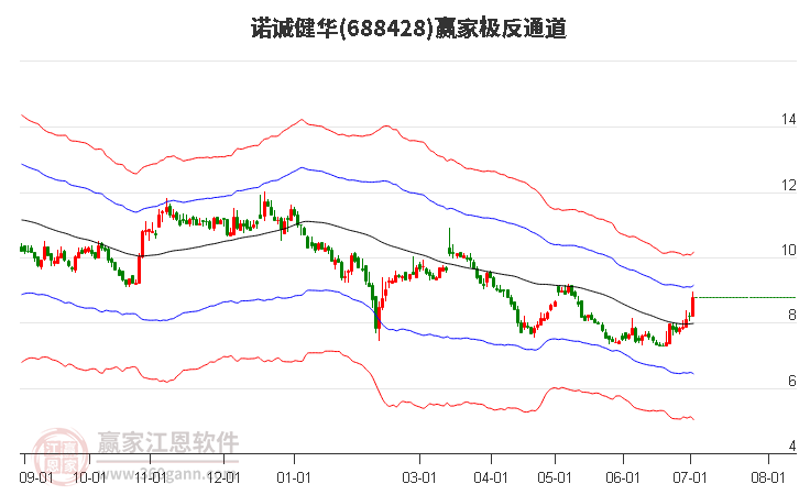 688428诺诚健华赢家极反通道工具