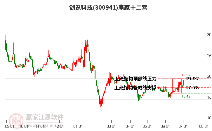 300941創(chuàng)識科技贏家十二宮工具