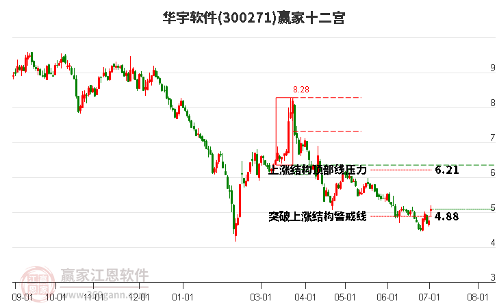 300271華宇軟件贏家十二宮工具