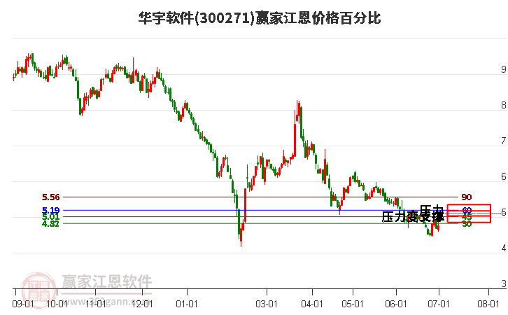 300271華宇軟件江恩價格百分比工具