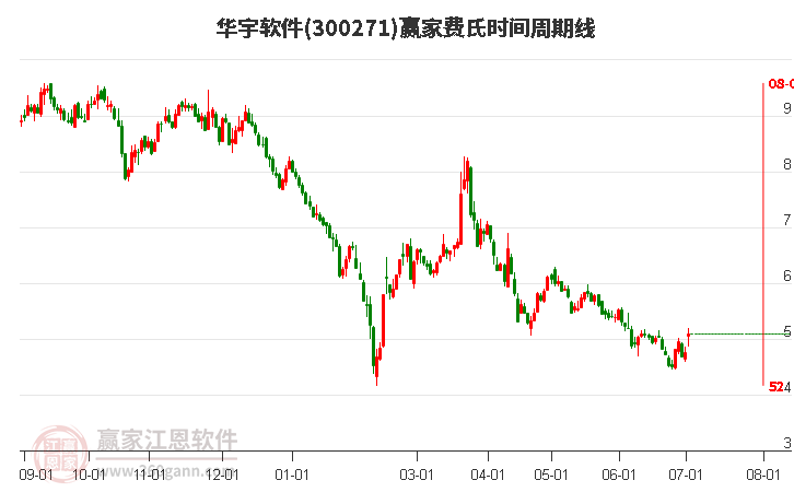 300271華宇軟件費氏時間周期線工具