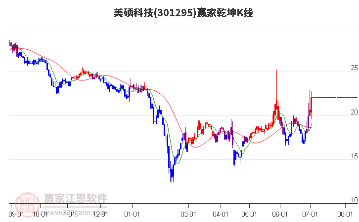 301295美硕科技赢家乾坤K线工具