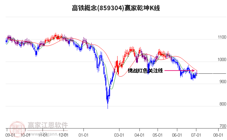 859304高铁赢家乾坤K线工具