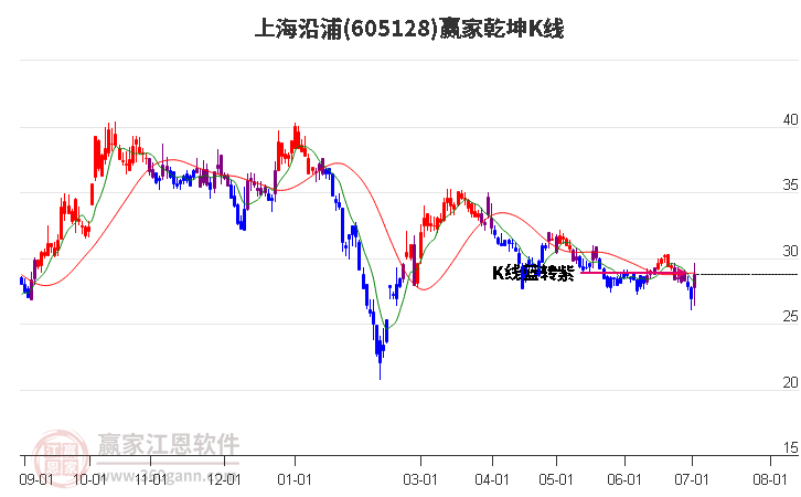 605128上海沿浦赢家乾坤K线工具