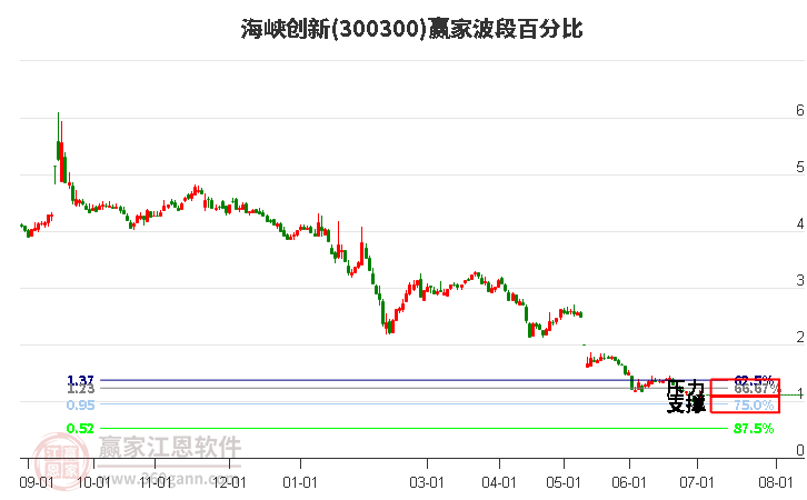 300300海峡创新波段百分比工具