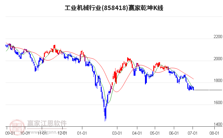 858418工业机械赢家乾坤K线工具