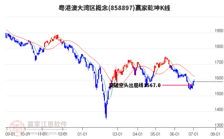 858897粵港澳大灣區(qū)贏家乾坤K線工具