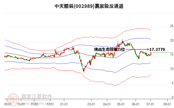 002989中天精裝贏家極反通道工具