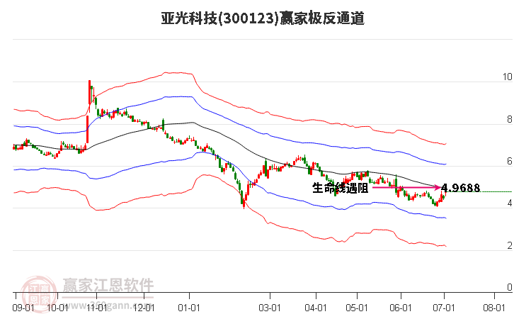 300123亚光科技赢家极反通道工具