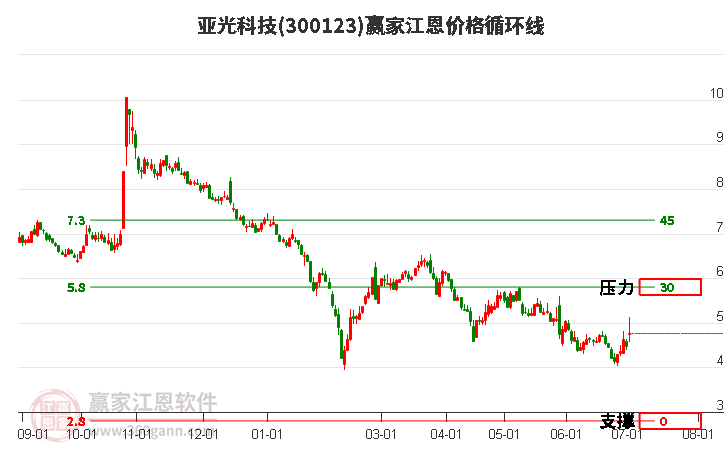 300123亚光科技江恩价格循环线工具