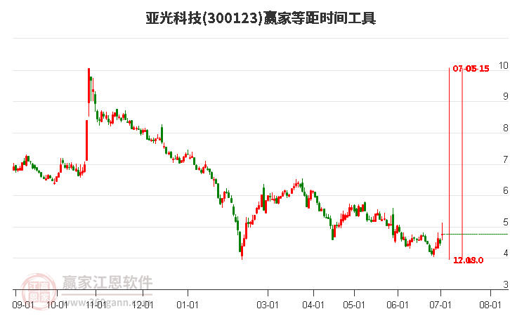 300123亚光科技等距时间周期线工具