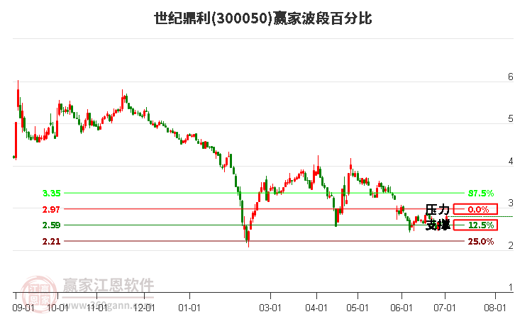 300050世紀(jì)鼎利波段百分比工具