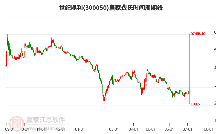300050世紀(jì)鼎利費(fèi)氏時間周期線工具