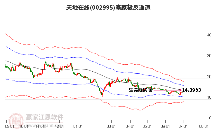002995天地在線贏家極反通道工具