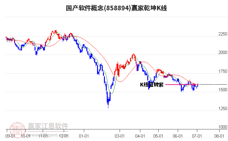 858894国产软件赢家乾坤K线工具