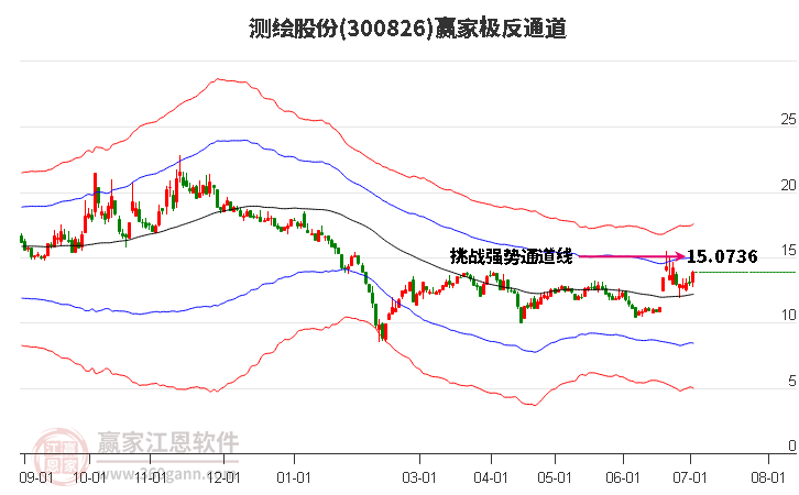 300826测绘股份赢家极反通道工具