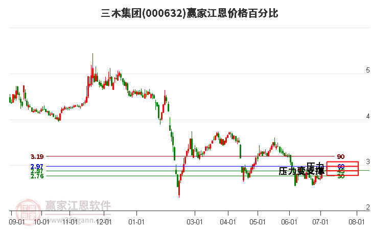 000632三木集團(tuán)江恩價(jià)格百分比工具 000632三木集團(tuán)江恩價(jià)格百分比工具