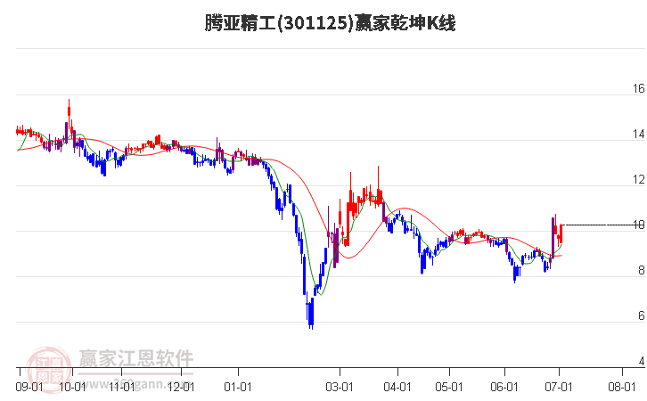 301125腾亚精工赢家乾坤K线工具