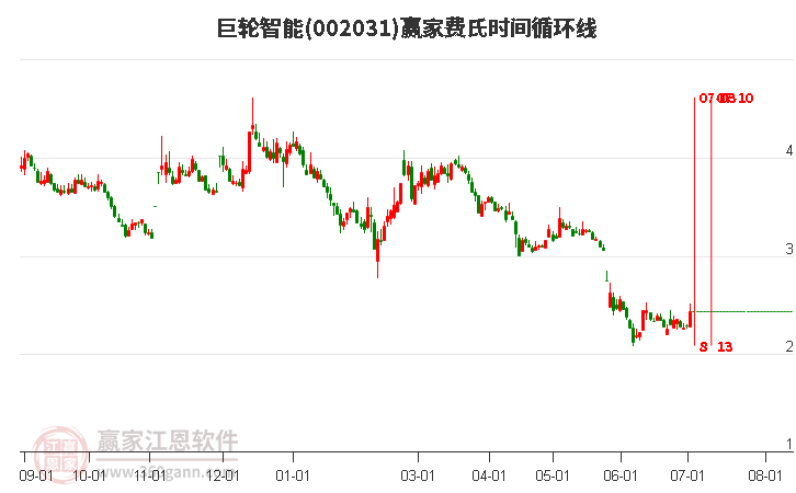 002031巨輪智能費氏時間循環(huán)線工具 002031巨輪智能費氏時間循環(huán)線工具