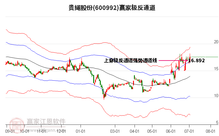600992贵绳股份赢家极反通道工具