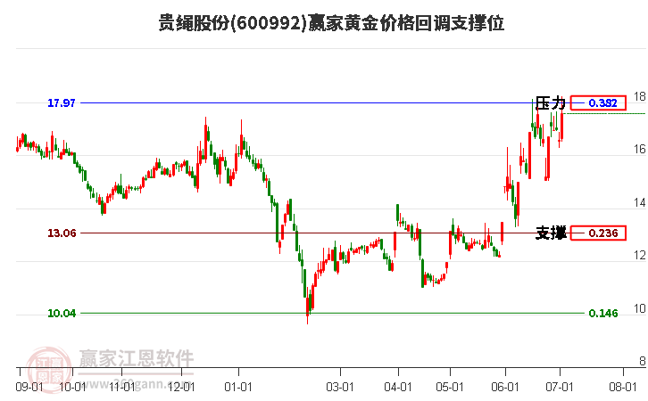 600992贵绳股份黄金价格回调支撑位工具