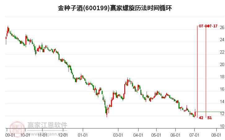 600199金种子酒螺旋历法时间循环工具