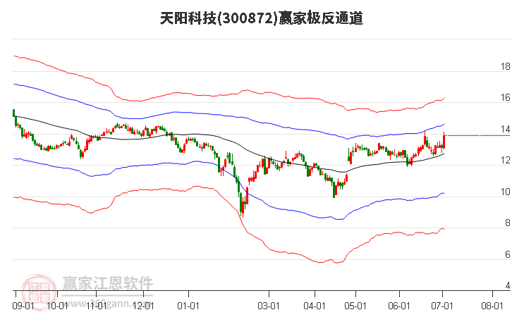 300872天阳科技赢家极反通道工具