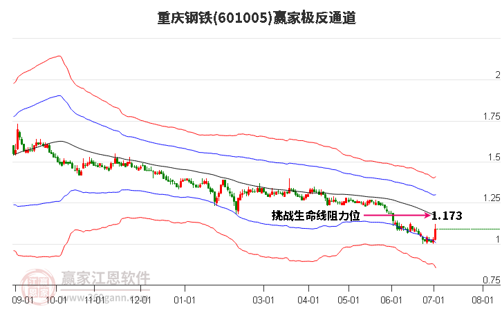 601005重庆钢铁赢家极反通道工具