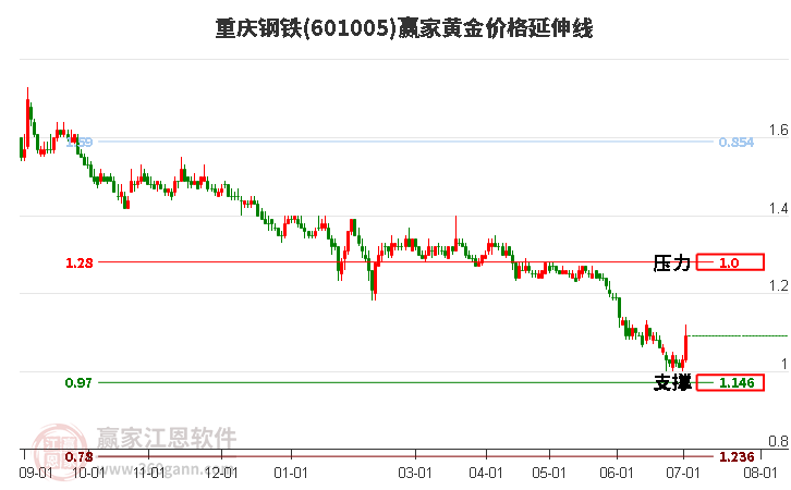 601005重庆钢铁黄金价格延伸线工具