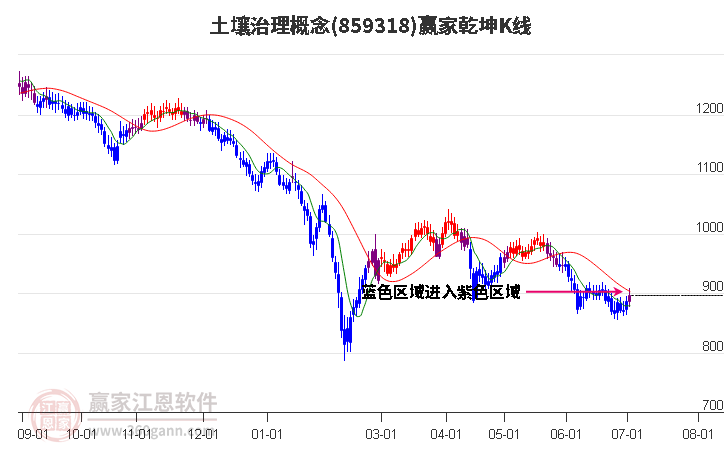 859318土壤治理贏家乾坤K線工具 859318土壤治理贏家乾坤K線工具
