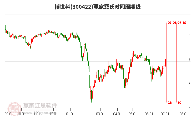 300422博世科費(fèi)氏時(shí)間周期線工具 300422博世科費(fèi)氏時(shí)間周期線工具