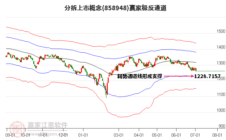 858948分拆上市赢家极反通道工具