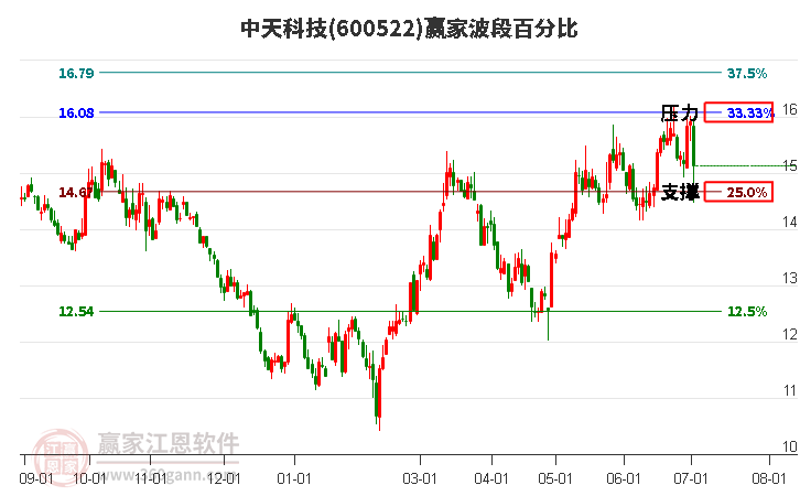 600522中天科技波段百分比工具