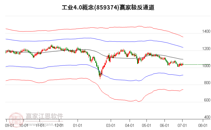 859374工业4.0赢家极反通道工具